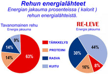 Lataa kuva Galleria-katseluun, RE-LEVE®-MIX Täysrehu 20 kg